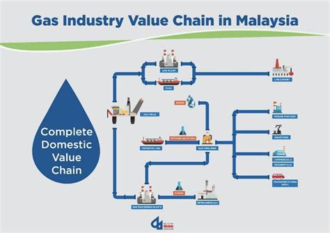 oil and gas industry in malaysia